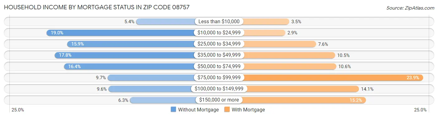 Household Income by Mortgage Status in Zip Code 08757