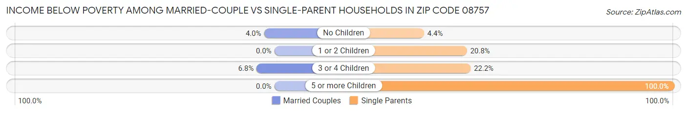Income Below Poverty Among Married-Couple vs Single-Parent Households in Zip Code 08757