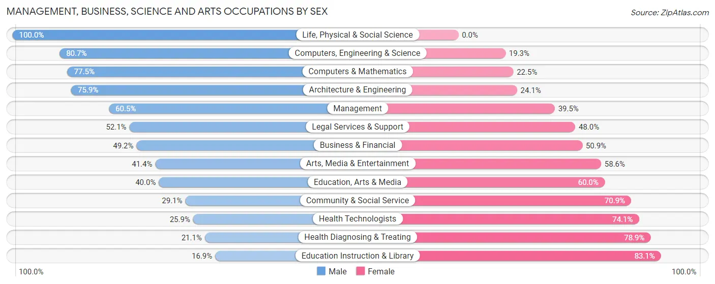 Management, Business, Science and Arts Occupations by Sex in Zip Code 08757