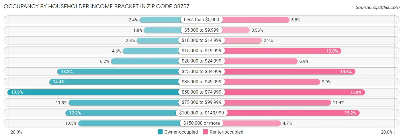 Occupancy by Householder Income Bracket in Zip Code 08757