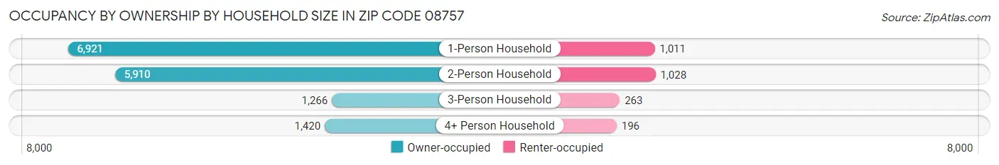 Occupancy by Ownership by Household Size in Zip Code 08757