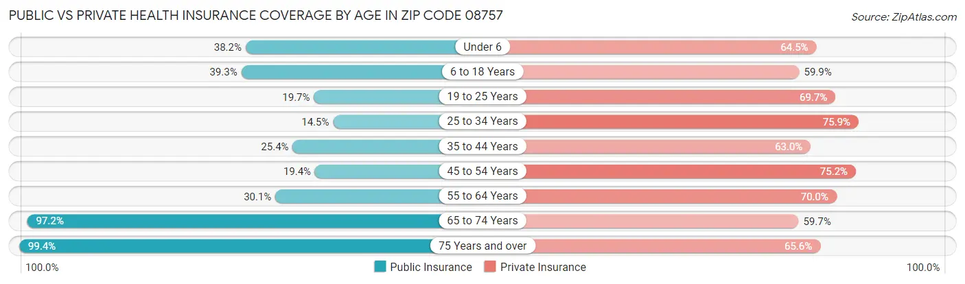 Public vs Private Health Insurance Coverage by Age in Zip Code 08757