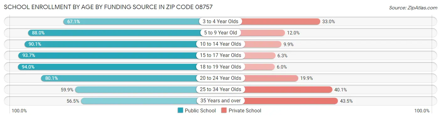 School Enrollment by Age by Funding Source in Zip Code 08757