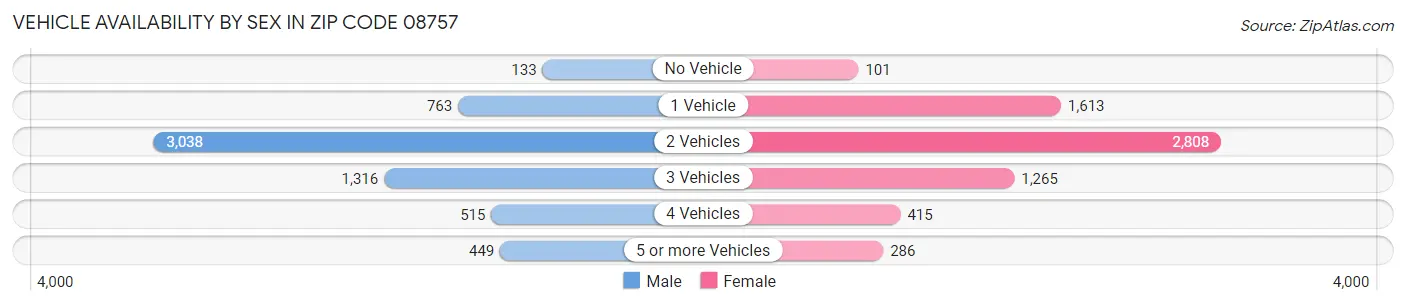 Vehicle Availability by Sex in Zip Code 08757