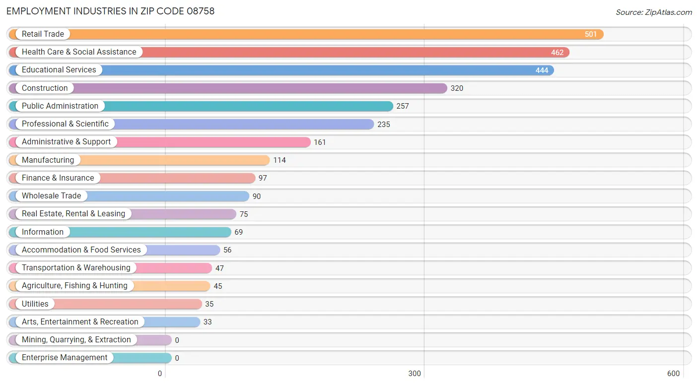 Employment Industries in Zip Code 08758