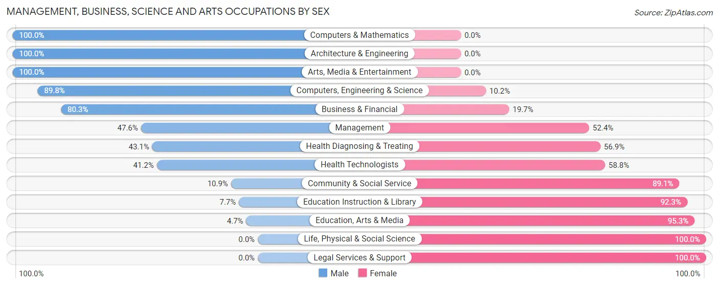 Management, Business, Science and Arts Occupations by Sex in Zip Code 08758