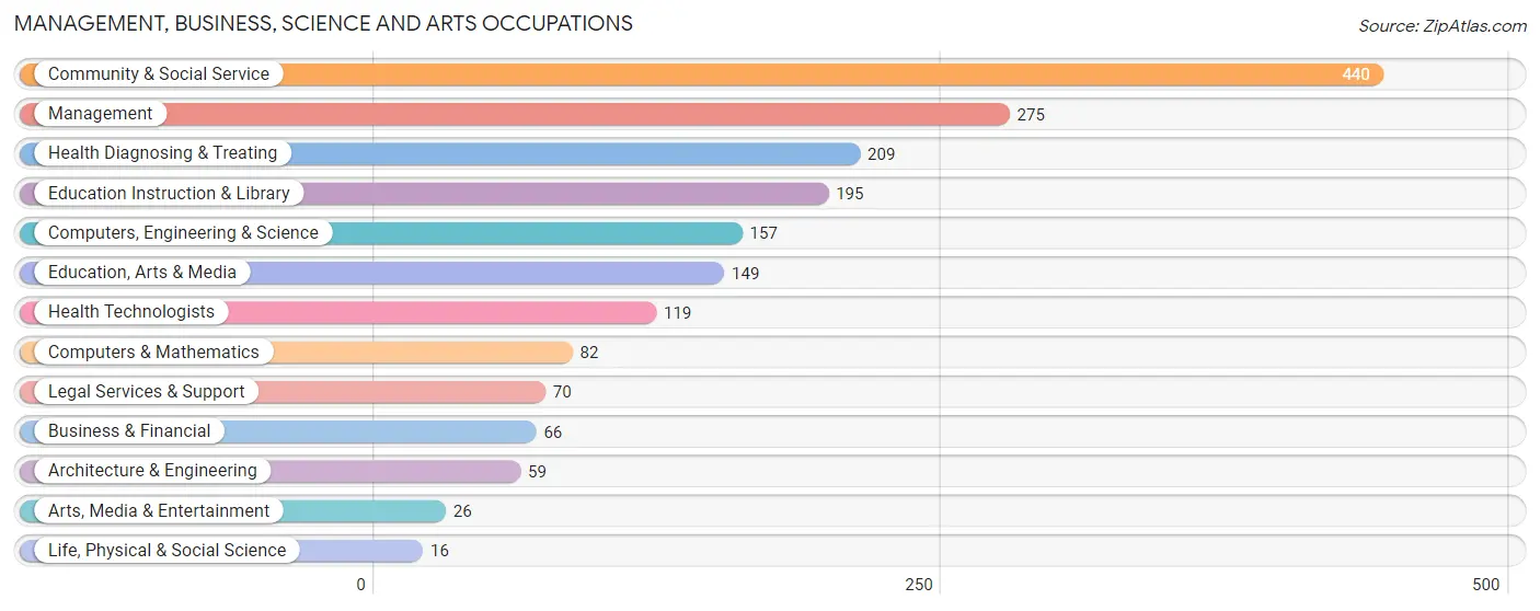 Management, Business, Science and Arts Occupations in Zip Code 08758