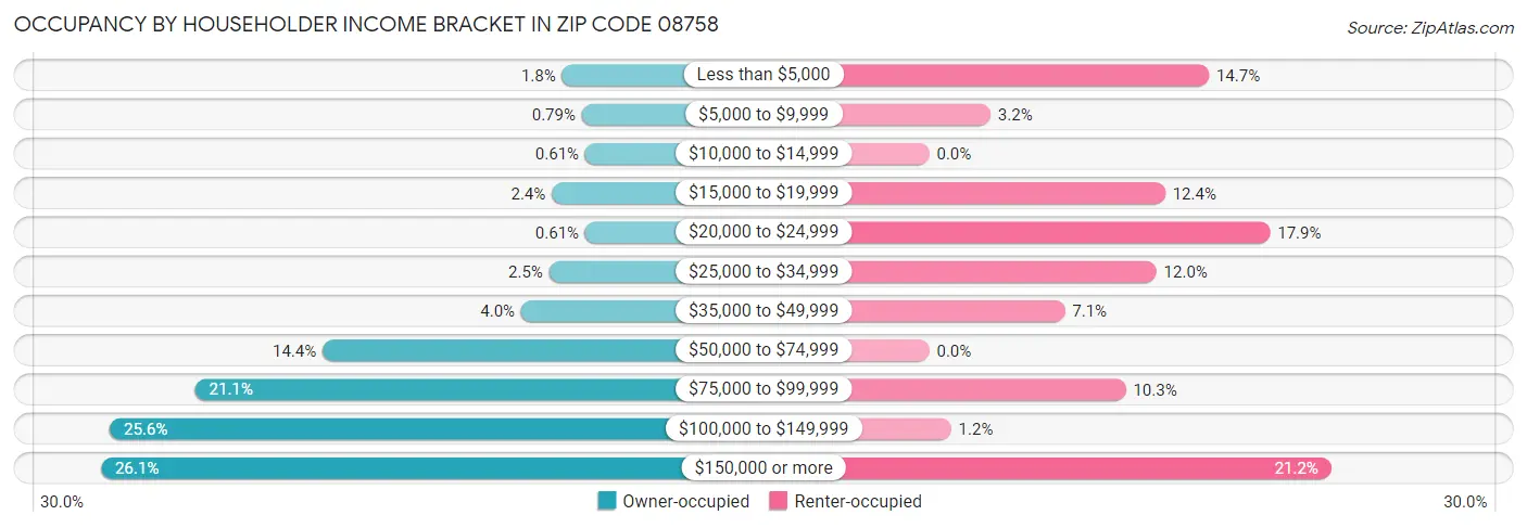 Occupancy by Householder Income Bracket in Zip Code 08758