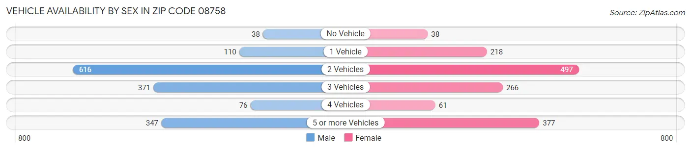 Vehicle Availability by Sex in Zip Code 08758