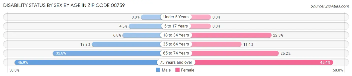 Disability Status by Sex by Age in Zip Code 08759