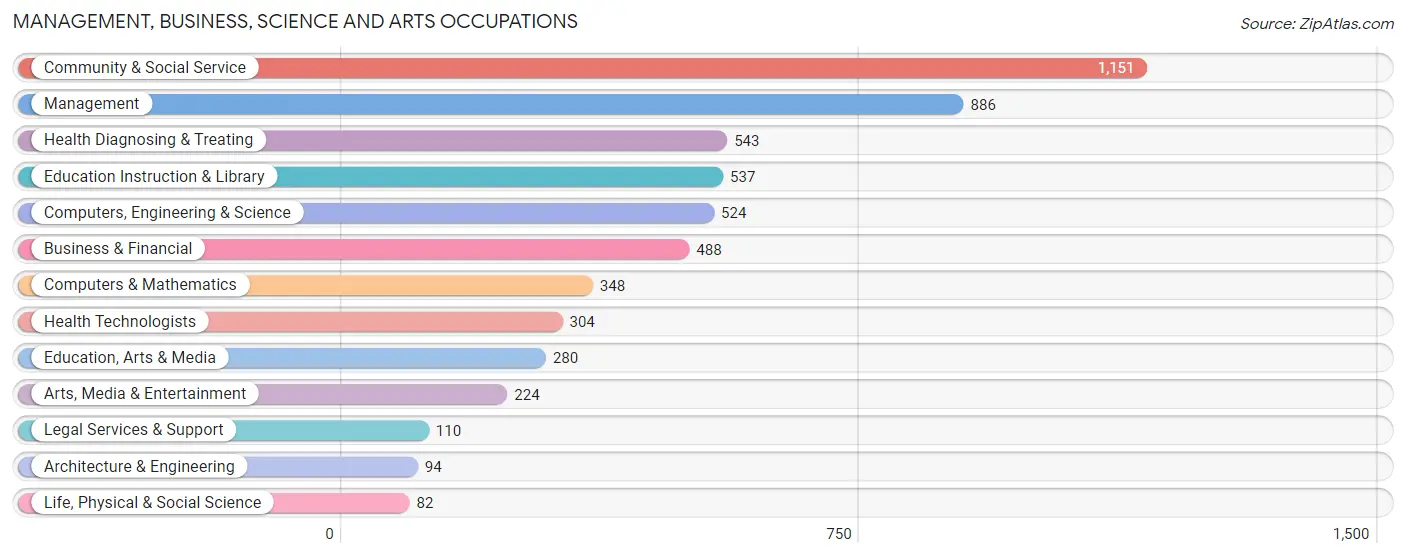 Management, Business, Science and Arts Occupations in Zip Code 08759