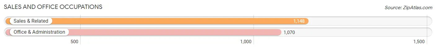 Sales and Office Occupations in Zip Code 08759