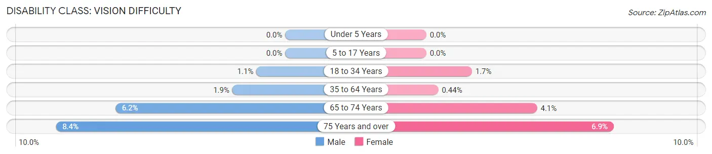 Disability in Zip Code 08759: <span>Vision Difficulty</span>