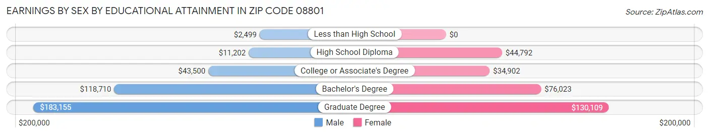 Earnings by Sex by Educational Attainment in Zip Code 08801