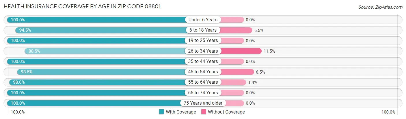 Health Insurance Coverage by Age in Zip Code 08801