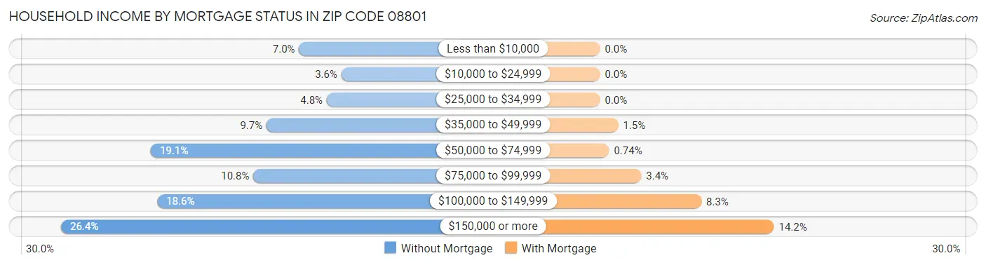 Household Income by Mortgage Status in Zip Code 08801