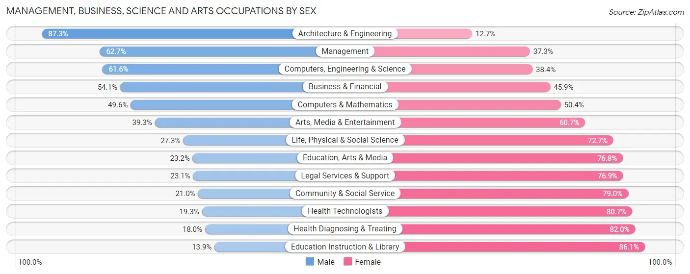 Management, Business, Science and Arts Occupations by Sex in Zip Code 08801
