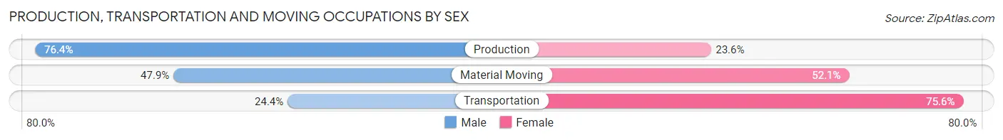 Production, Transportation and Moving Occupations by Sex in Zip Code 08801