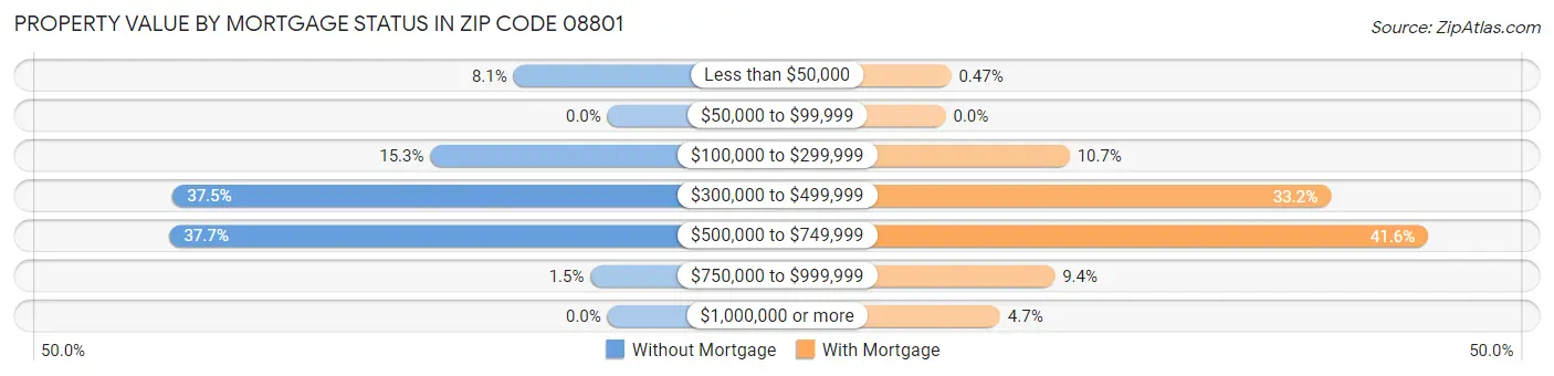 Property Value by Mortgage Status in Zip Code 08801