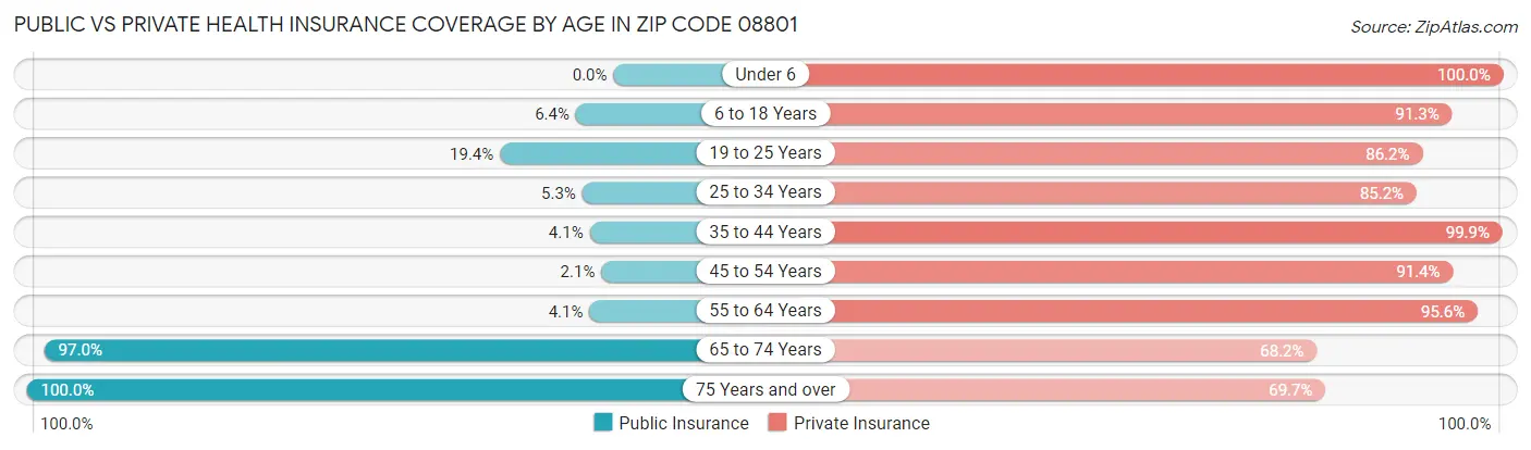 Public vs Private Health Insurance Coverage by Age in Zip Code 08801