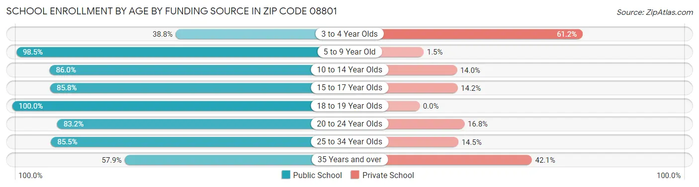 School Enrollment by Age by Funding Source in Zip Code 08801