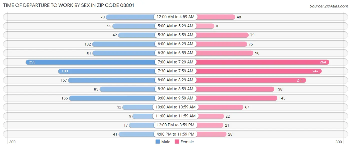 Time of Departure to Work by Sex in Zip Code 08801