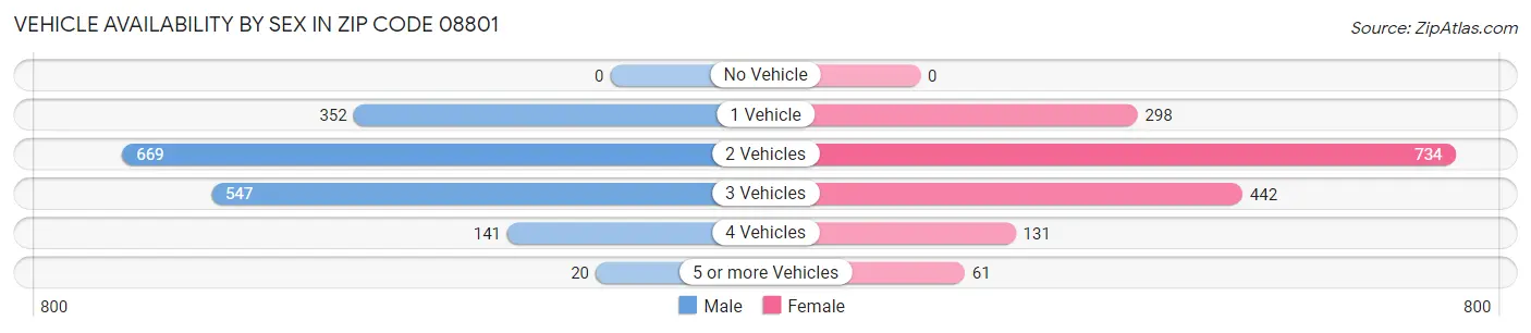 Vehicle Availability by Sex in Zip Code 08801