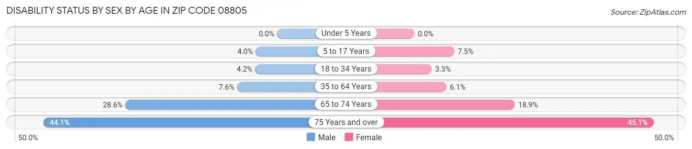 Disability Status by Sex by Age in Zip Code 08805