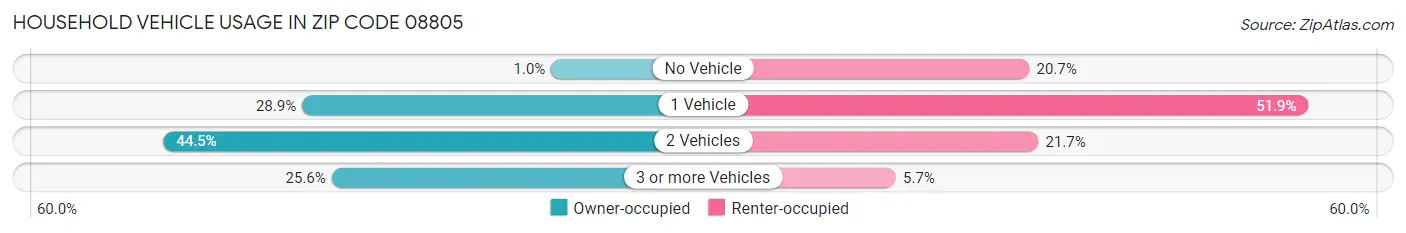 Household Vehicle Usage in Zip Code 08805