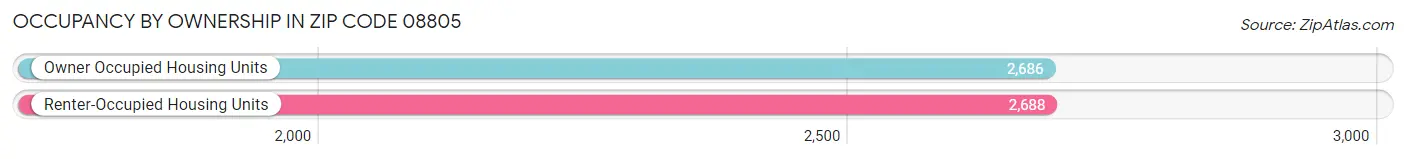 Occupancy by Ownership in Zip Code 08805