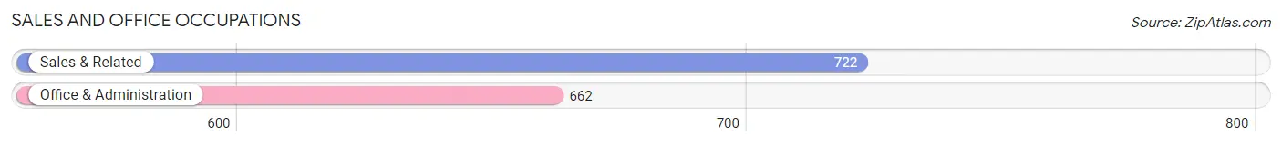 Sales and Office Occupations in Zip Code 08805