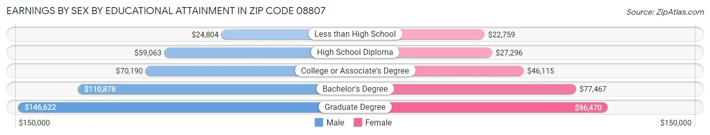 Earnings by Sex by Educational Attainment in Zip Code 08807
