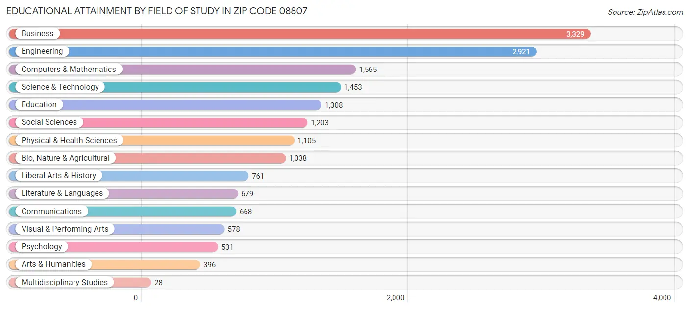 Educational Attainment by Field of Study in Zip Code 08807