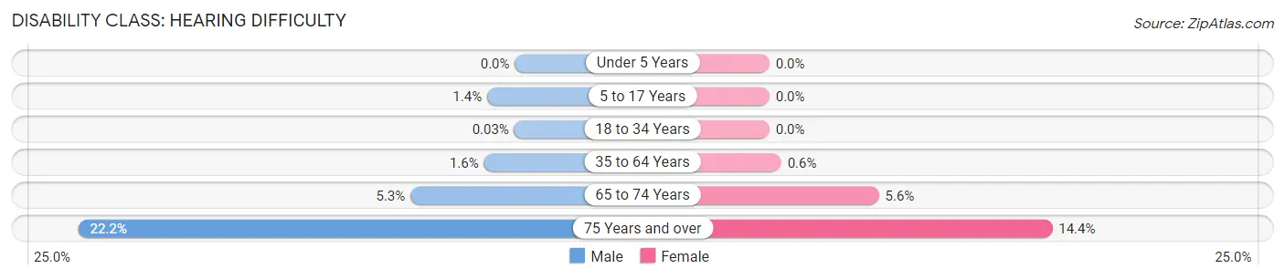 Disability in Zip Code 08807: <span>Hearing Difficulty</span>