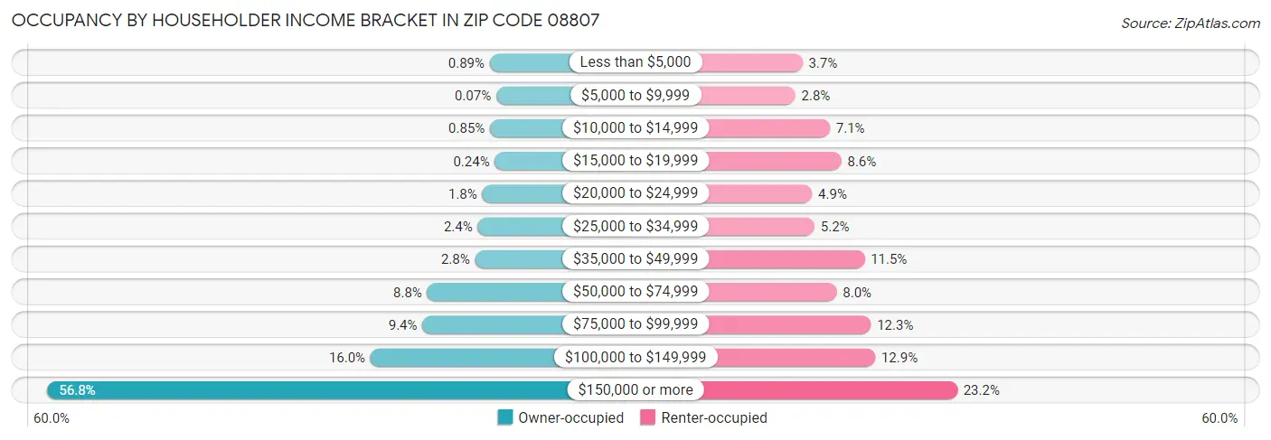 Occupancy by Householder Income Bracket in Zip Code 08807