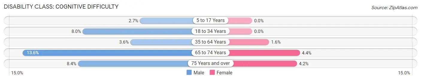 Disability in Zip Code 08810: <span>Cognitive Difficulty</span>