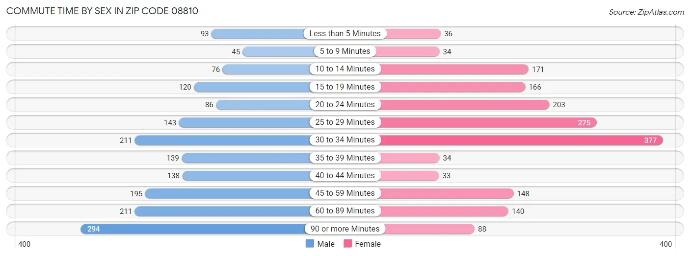 Commute Time by Sex in Zip Code 08810