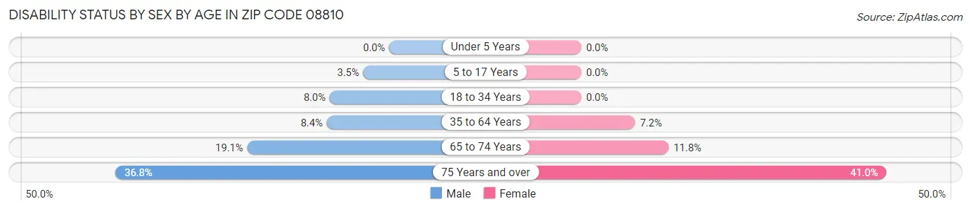 Disability Status by Sex by Age in Zip Code 08810