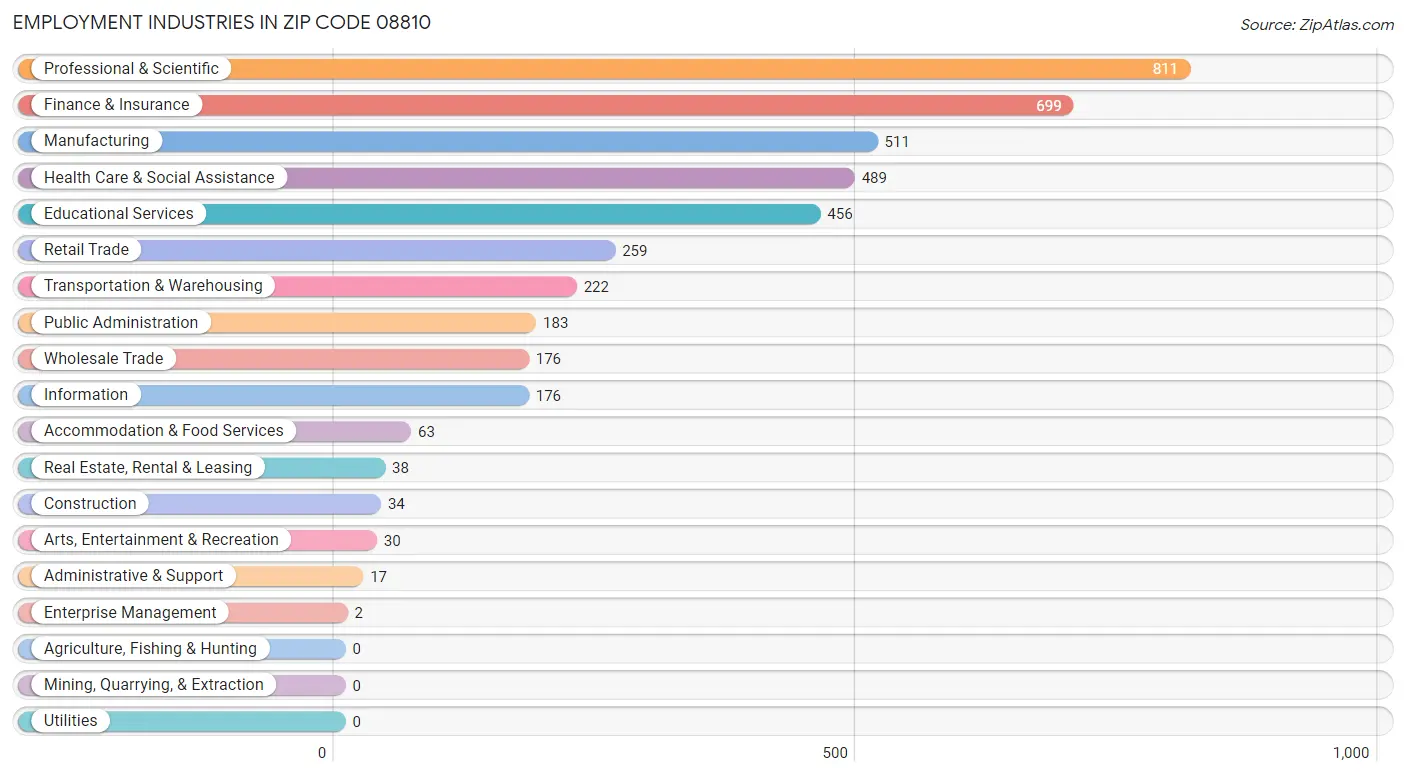 Employment Industries in Zip Code 08810