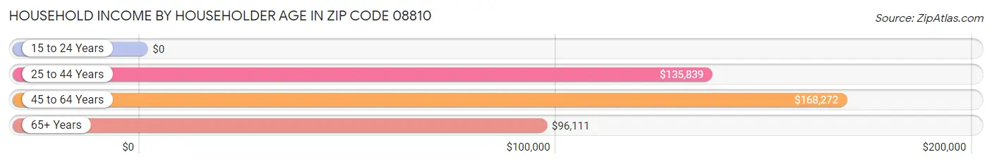 Household Income by Householder Age in Zip Code 08810