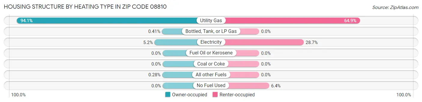 Housing Structure by Heating Type in Zip Code 08810