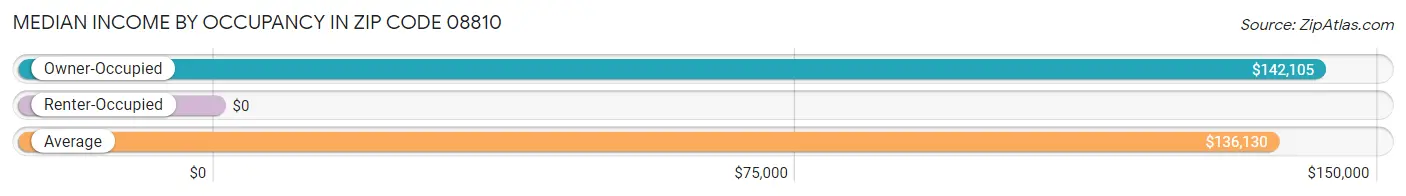 Median Income by Occupancy in Zip Code 08810