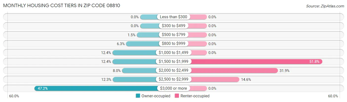 Monthly Housing Cost Tiers in Zip Code 08810