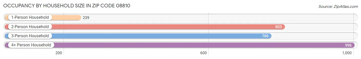 Occupancy by Household Size in Zip Code 08810