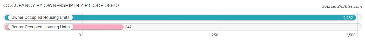 Occupancy by Ownership in Zip Code 08810