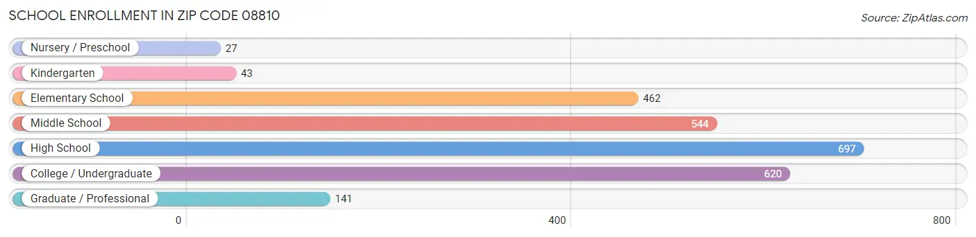 School Enrollment in Zip Code 08810