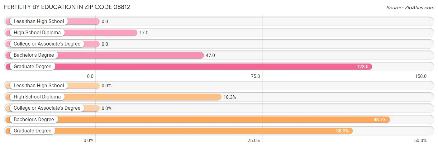 Female Fertility by Education Attainment in Zip Code 08812