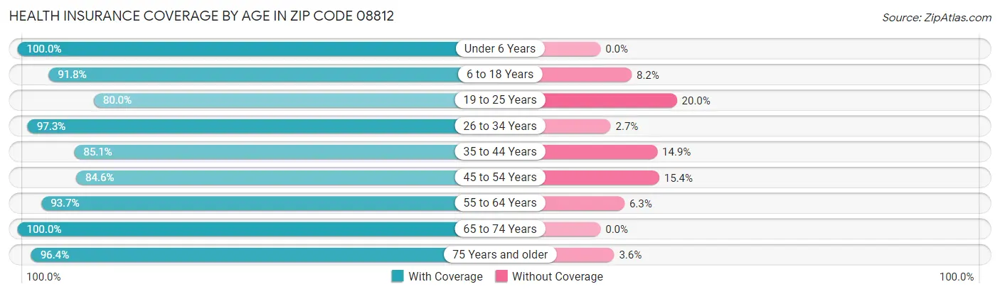 Health Insurance Coverage by Age in Zip Code 08812