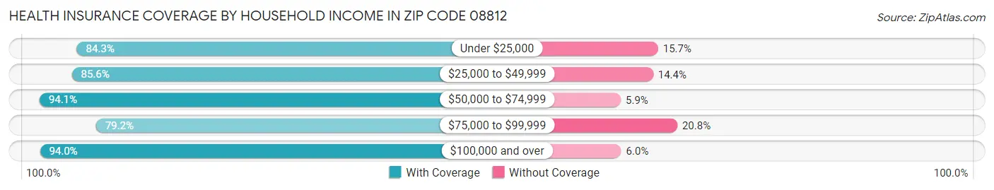 Health Insurance Coverage by Household Income in Zip Code 08812