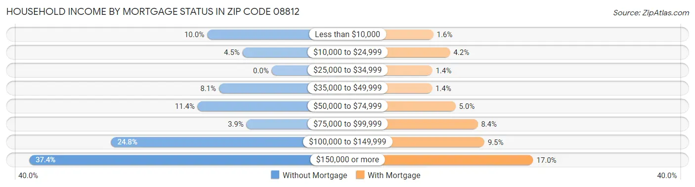 Household Income by Mortgage Status in Zip Code 08812